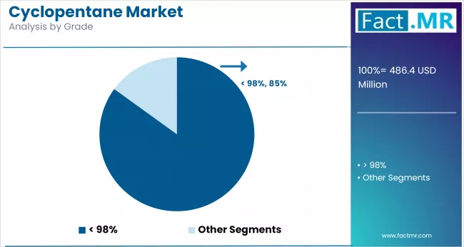 Cyclopentane Market Analysis By Grade