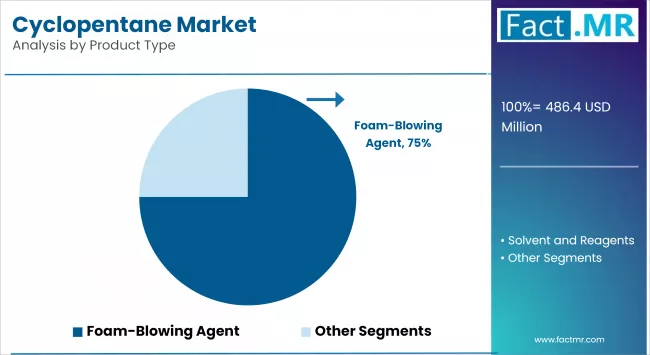 Cyclopentane Market Analysis By Product Type