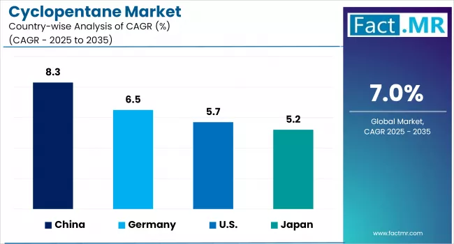 Cyclopentane Market Country Wise Analysisi Of CAGR 2025 To 2035