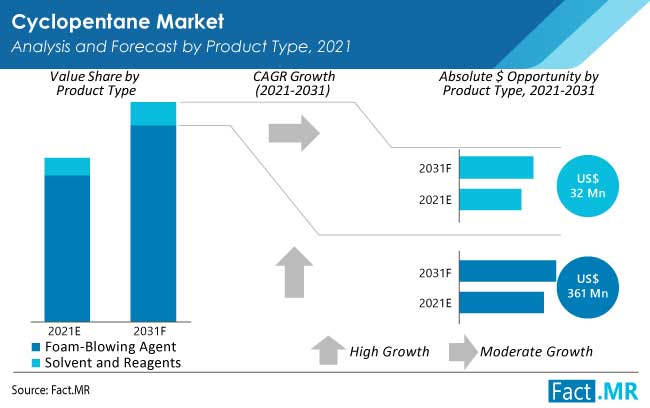 Cyclopentane market product analysis and forecast by product type by Fact.MR