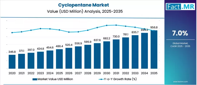 Cyclopentane Market Value Analysis 2025 To 2035