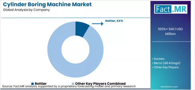Cylinder Boring Machine Market Analysis By Company