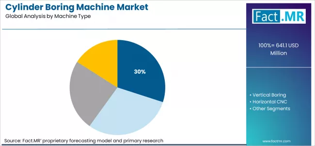 Cylinder Boring Machine Market Analysis By Machine Type