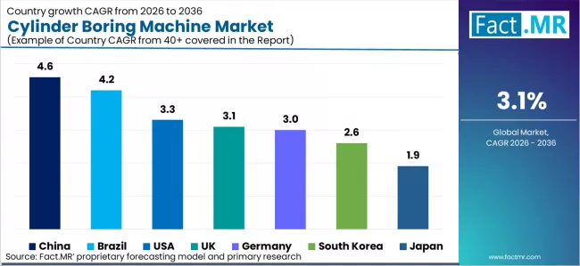 Cylinder Boring Machine Market Cagr Analysis By Country