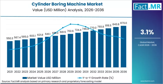 Cylinder Boring Machine Market Market Value Analysis