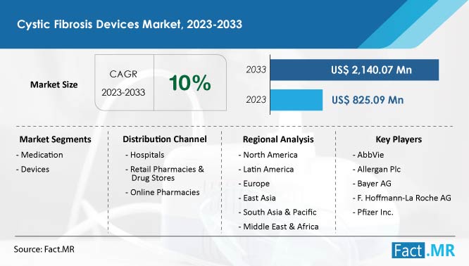 Cystic fibrosis devices market size, sharer, growth and forecast by Fact.MR