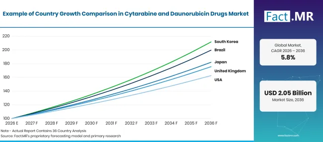 Cytarabine And Daunorubicin Drugs Market Growth Index