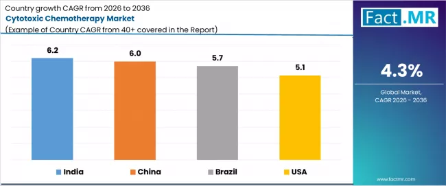 Cytotoxic Chemotherapy Market Cagr Analysis By Country