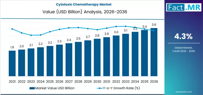 Cytotoxic Chemotherapy Market Market Value Analysis