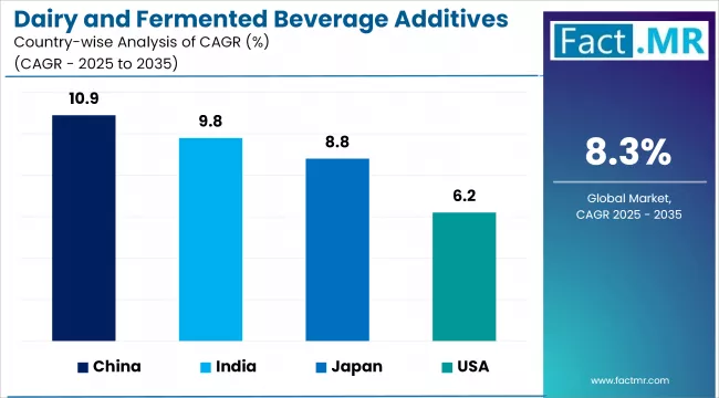 Dairy And Fermented Beverage Additives Market Cagr Analysis By Country