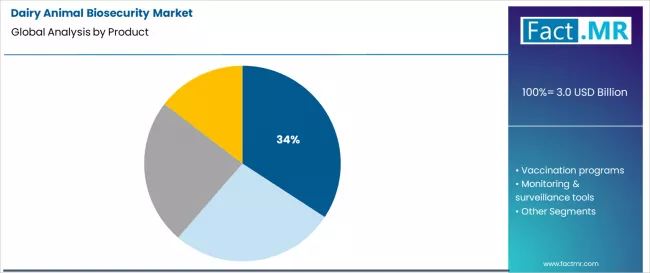 Dairy Animal Biosecurity Market Analysis By Product