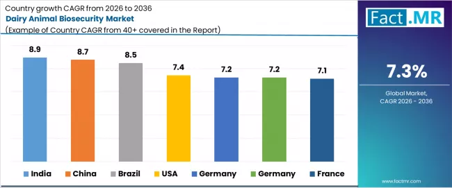 Dairy Animal Biosecurity Market Cagr Analysis By Country
