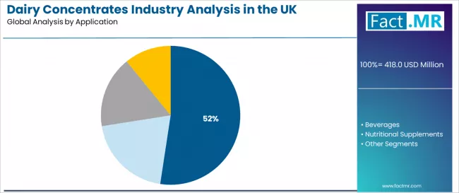 Dairy Concentrates Industry Analysis In The Uk Analysis By Application Dairy Concentrates Industry Analysis In The Uk Analysis By Application