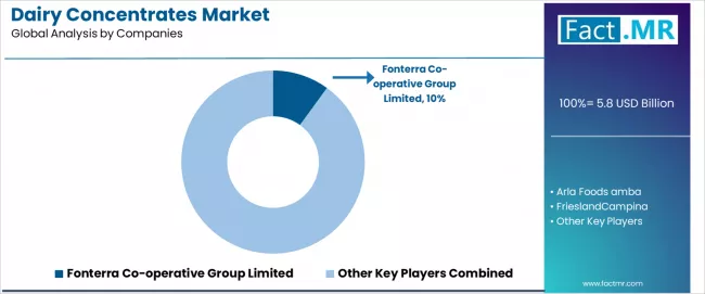 Dairy Concentrates Market Analysis By Company Dairy Concentrates Market Analysis By Company