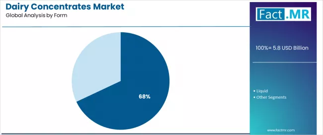 Dairy Concentrates Market Analysis By Form Dairy Concentrates Market Analysis By Form