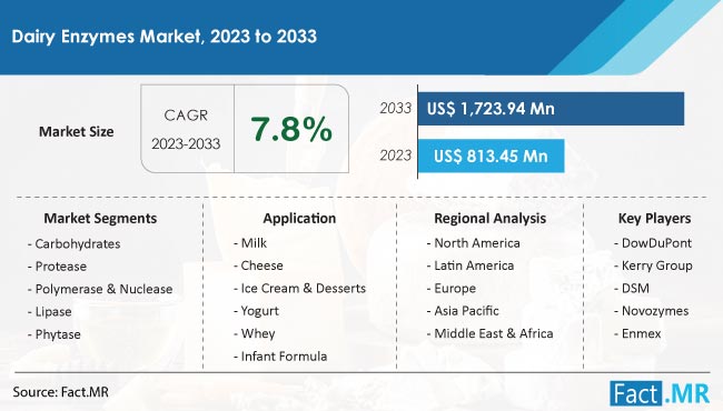 Dairy Enzymes Market Size, Share, Trends, Growth, Demand and Sales Forecast Report by Fact.MR