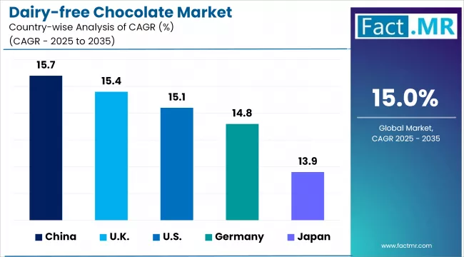 Dairy Free Chocolate Market By Country