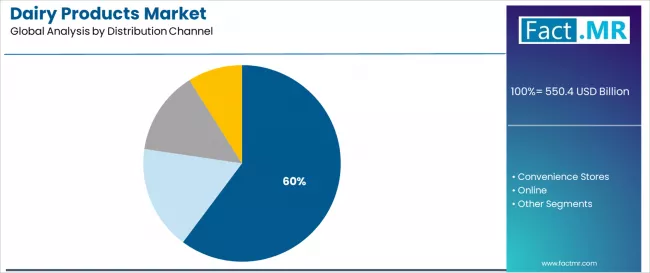 Dairy Products Market Analysis By Distribution Channel