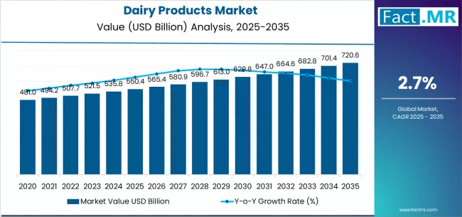 Dairy Products Market Market Value Analysis