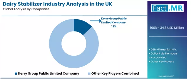 Dairy Stabilizer Industry Analysis In The Uk Analysis By Company
