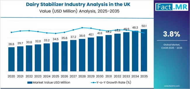Dairy Stabilizer Industry Analysis In The Uk Market Value Analysis