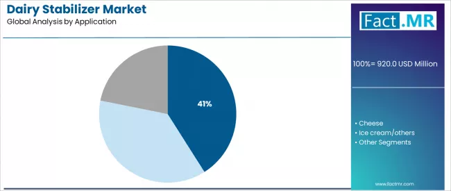 Dairy Stabilizer Market Analysis By Application Dairy Stabilizer Market Analysis By Application