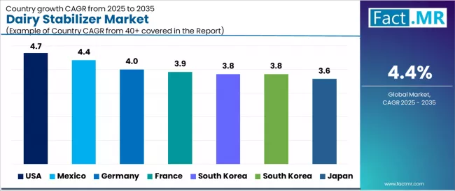 Dairy Stabilizer Market Cagr Analysis By Country Dairy Stabilizer Market Cagr Analysis By Country