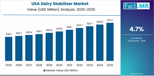 Dairy Stabilizer Market Country Value Analysis Dairy Stabilizer Market Country Value Analysis