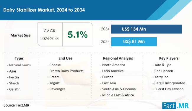 Dairy Stabilizer Market Size, Share, Trends, Growth, Demand and Sales Forecast Report by Fact.MR