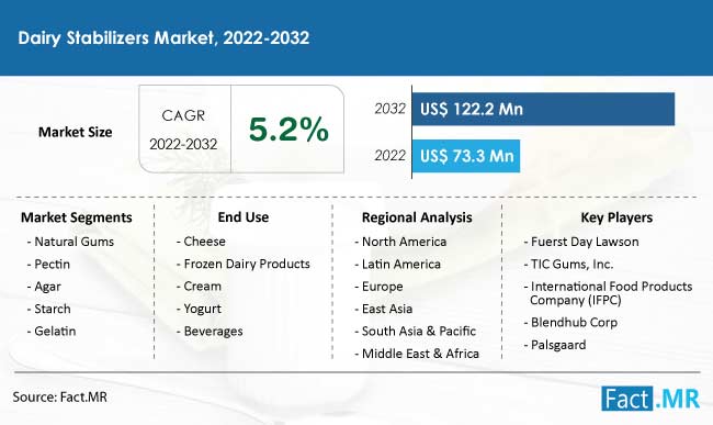 Dairy stabilizers market forecast by Fact.MR