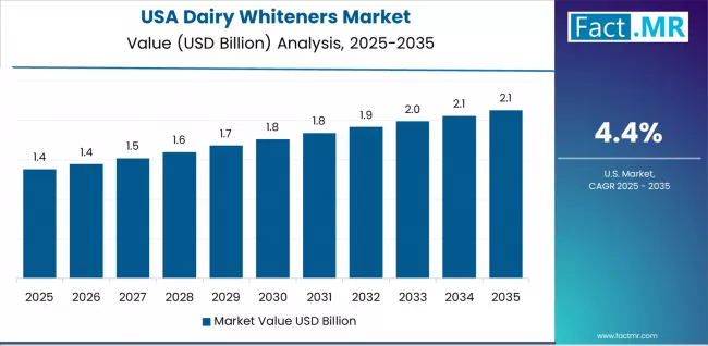 Dairy Whiteners Market Country Value Analysis