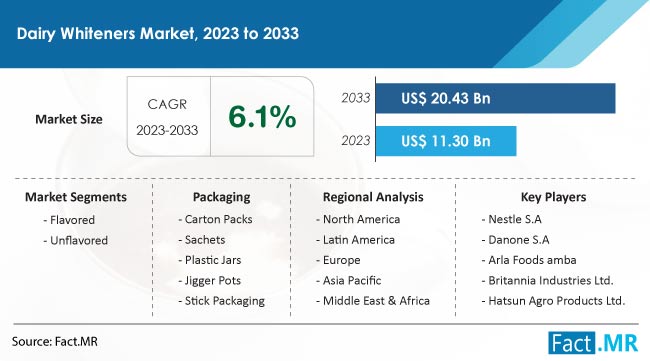 Dairy Whiteners Market Size, Share, Trends, Growth, Demand and Sales Forecast Report by Fact.MR