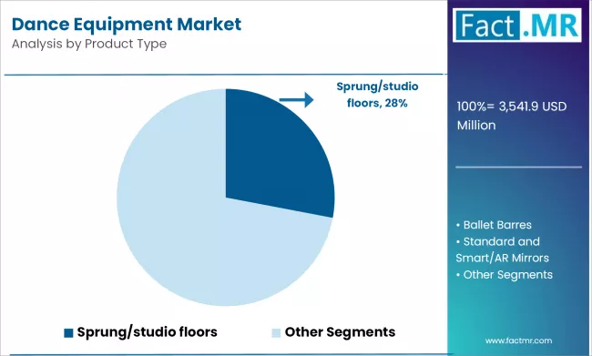 Dance Equipment Market Analysis By Product Type