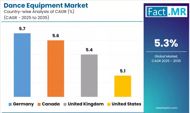 Dance Equipment Market Cagr Analysis By Country