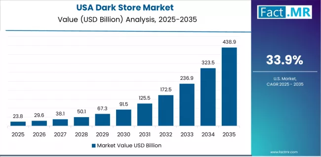 Dark Store Market Country Value Analysis