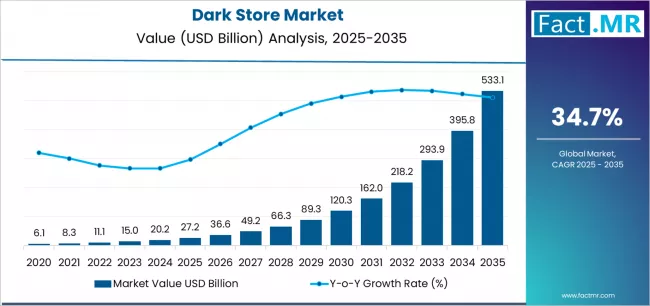Dark Store Market Market Value Analysis