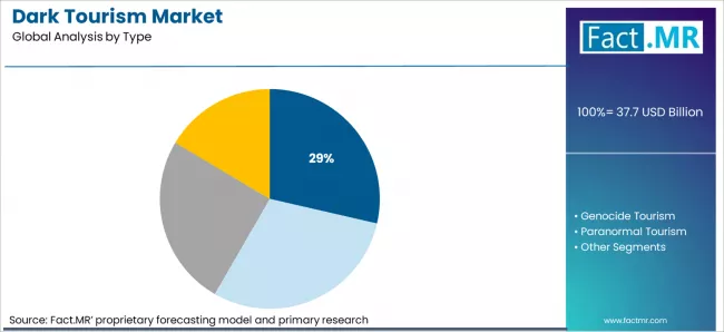 Dark Tourism Market Analysis By Type