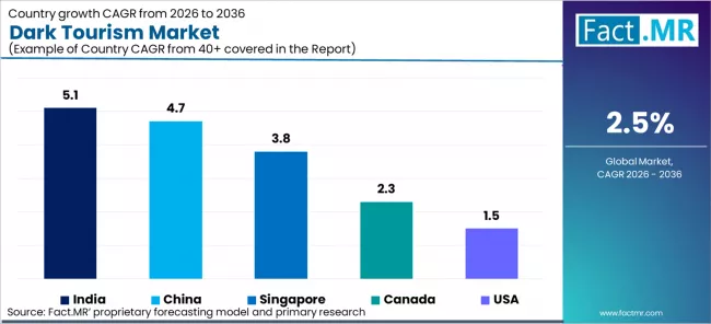Dark Tourism Market Cagr Analysis By Country