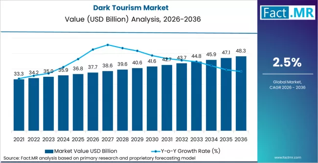 Dark Tourism Market Market Value Analysis