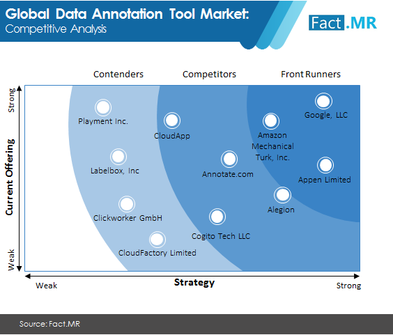 data annotation tool market competitive analysis