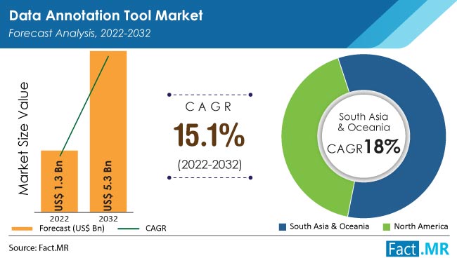 data annotation tool market by Fact.MR