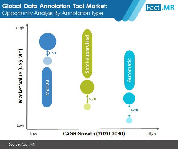 data annotation tool market opportunity analysis by annotation type