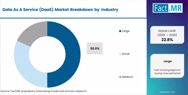 Data As A Service (daas) Market Analysis By Enterprise Size