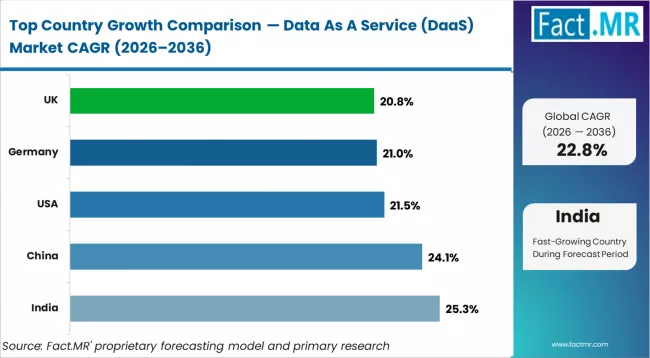 Data As A Service (daas) Market Cagr Analysis By Country