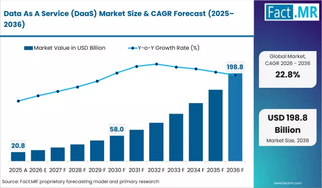 Data As A Service (daas) Market Market Value Analysis