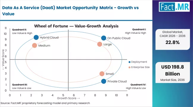 Data As A Service (daas) Market Opportunity Matrix Growth Vs Value