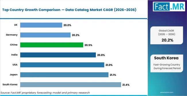 Data Catalog Market Cagr Analysis By Country
