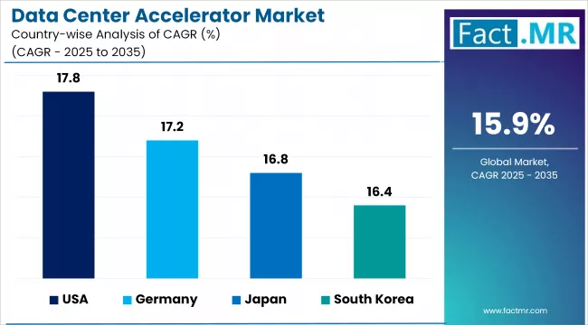 Data Center Accelerator Market Cagr Analysis By Country
