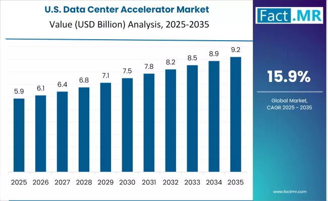 Data Center Accelerator Market Country Value Analysis