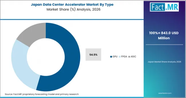 Data Center Accelerator Market Japan Market Share Analysis By Type